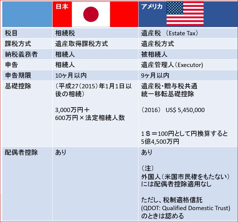 相続税日米比較