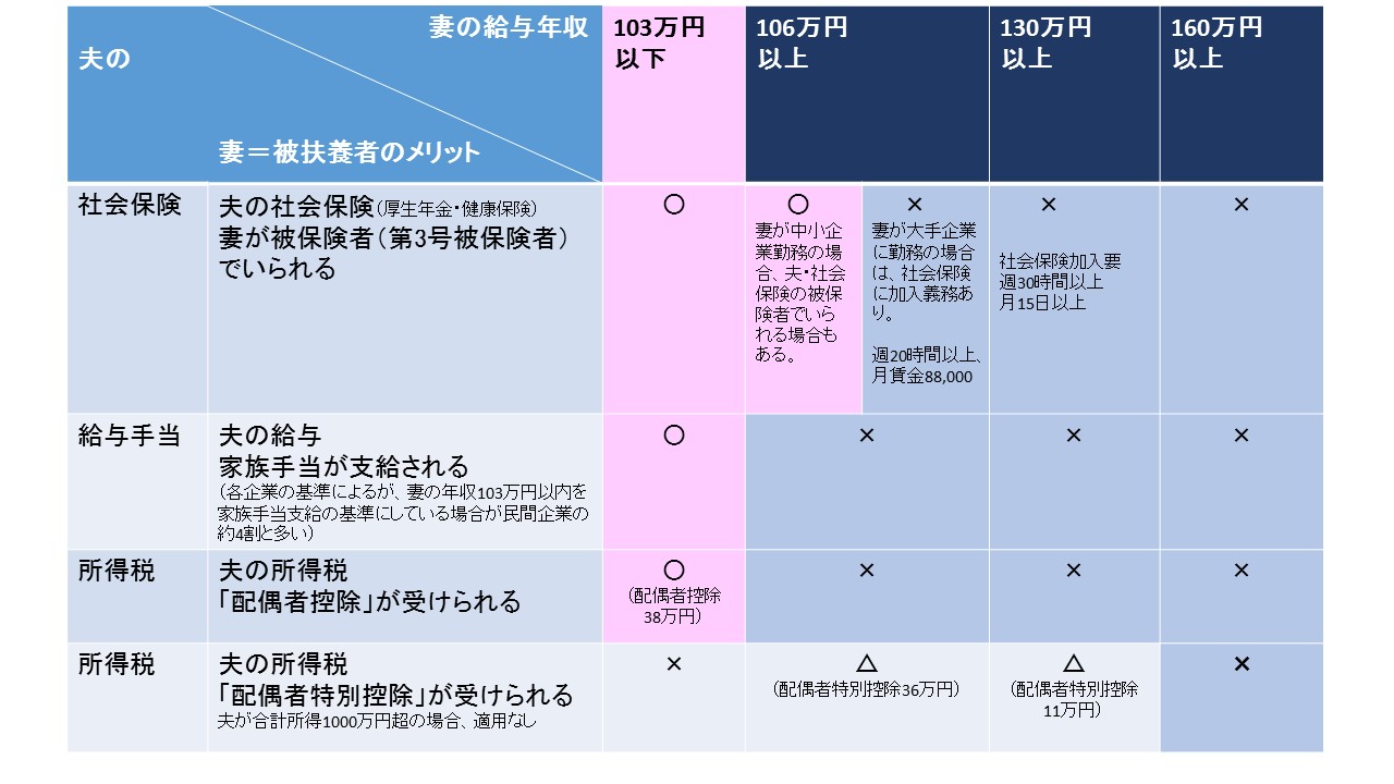 106万円の壁　表