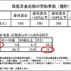 最低賃金がまた上がりましたね